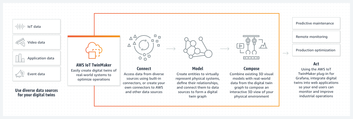 AWS Iot Twin Maker